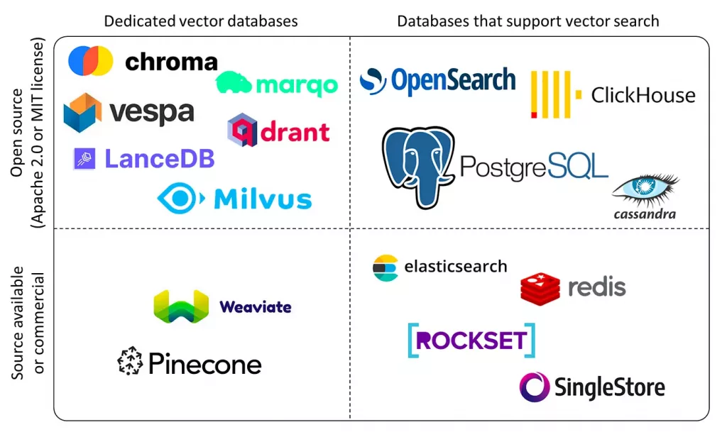 Vector Databases