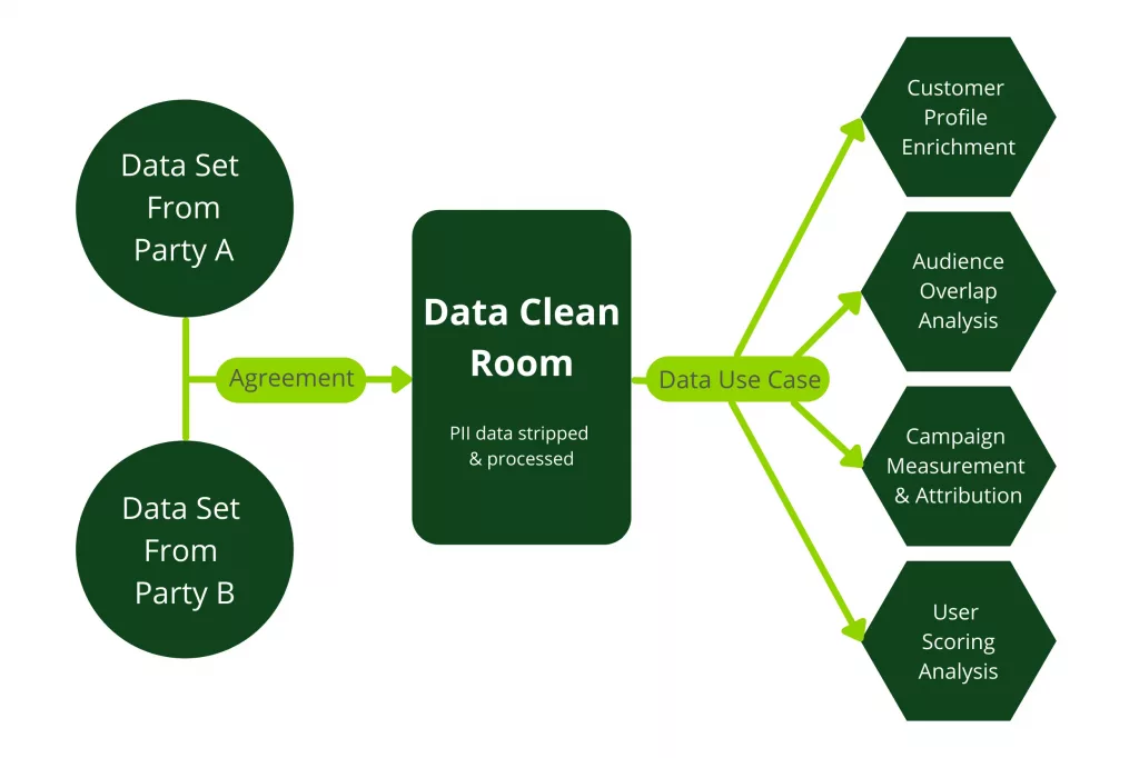 Data Clean Rooms