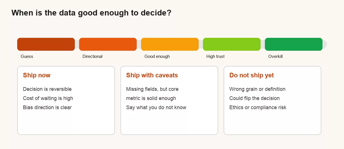 Continuum from Guess to Overkill with three decision cards: ship now, ship with caveats, do not ship yet