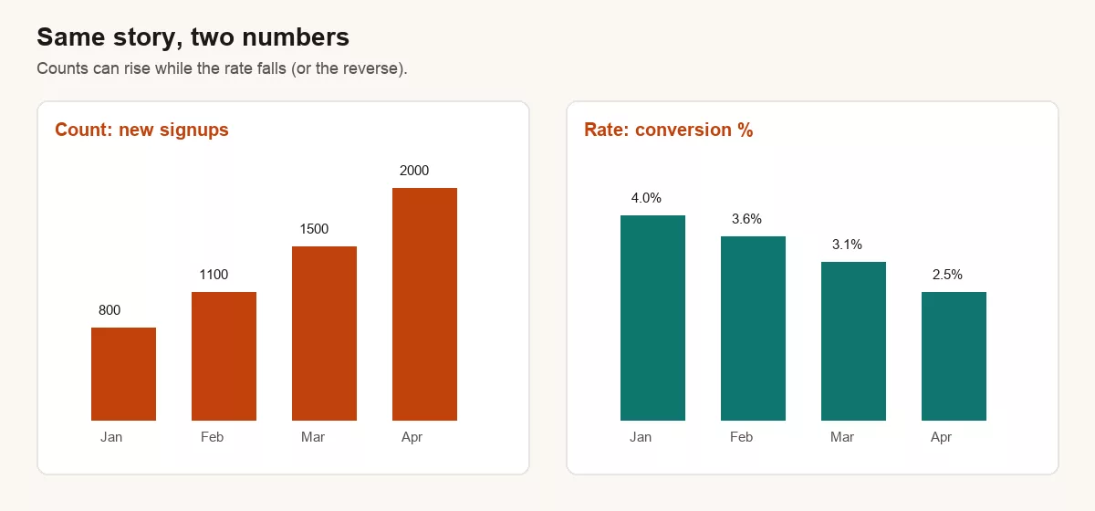 Side by side charts: new signups rising while conversion rate falls from January through April
