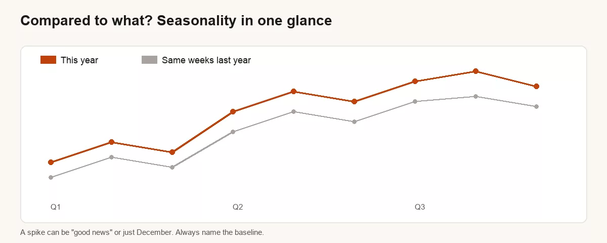 Line chart comparing this year to the same weeks last year to illustrate seasonal patterns