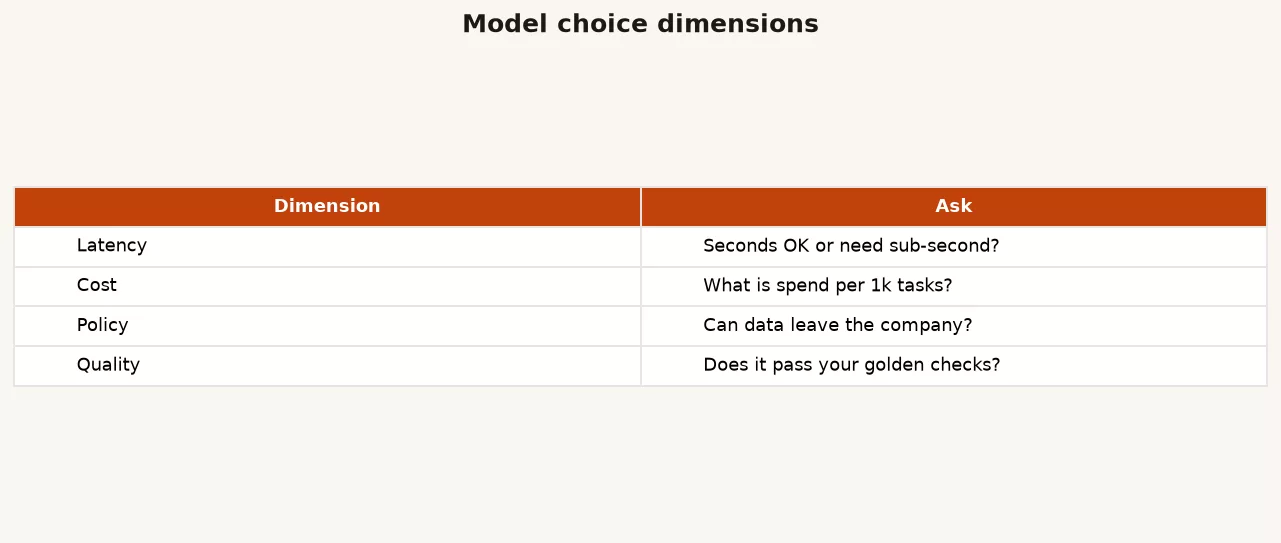 Decision matrix for work models: task latency cost policy failure cost versus leaderboard rank