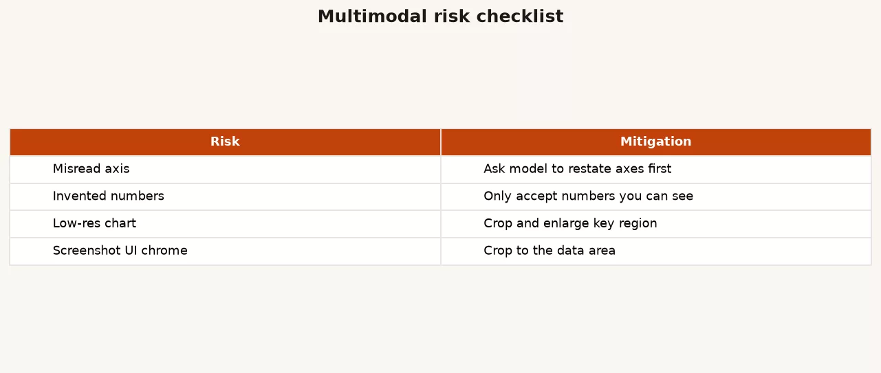 Risk card for multimodal chart reads: truncation dual axis crop legend and invented causality
