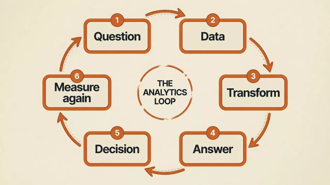 Circular diagram of the analytics loop: Question, Data, Transform, Answer, Decision, Measure again