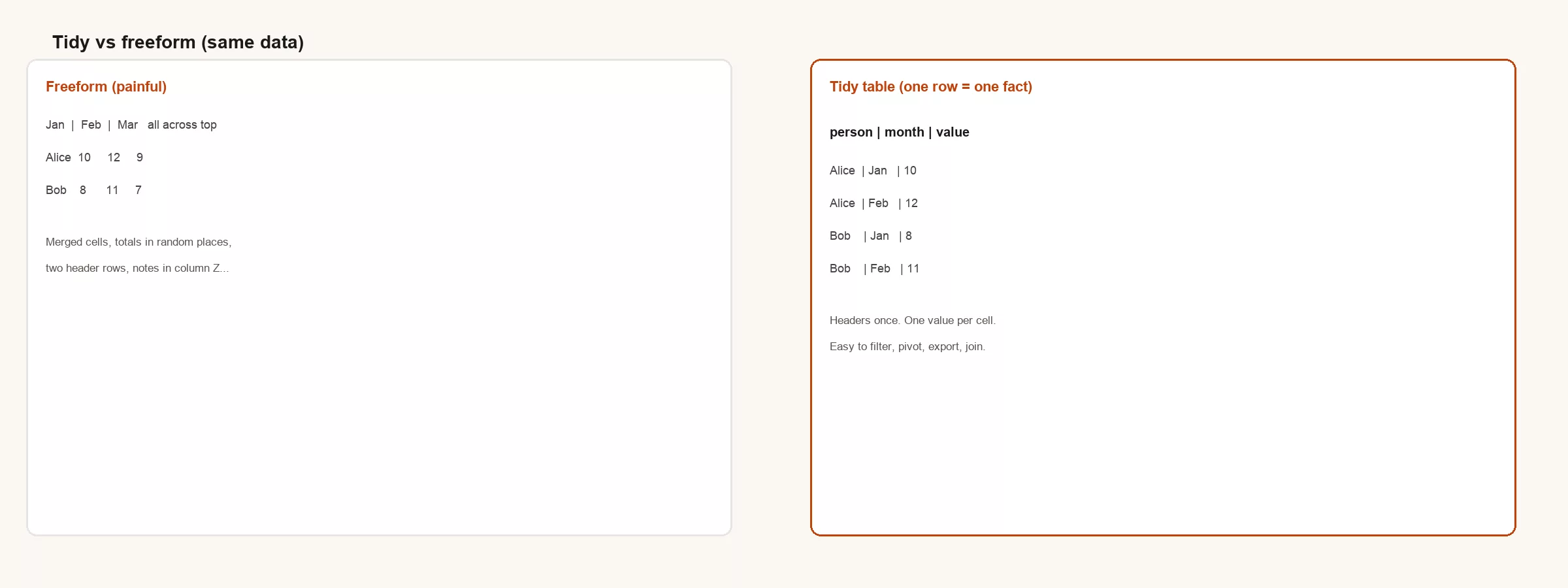 Freeform wide layout versus tidy long table with person month value