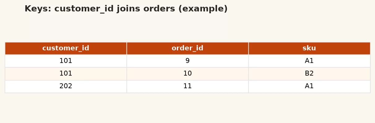 b3 keys example
