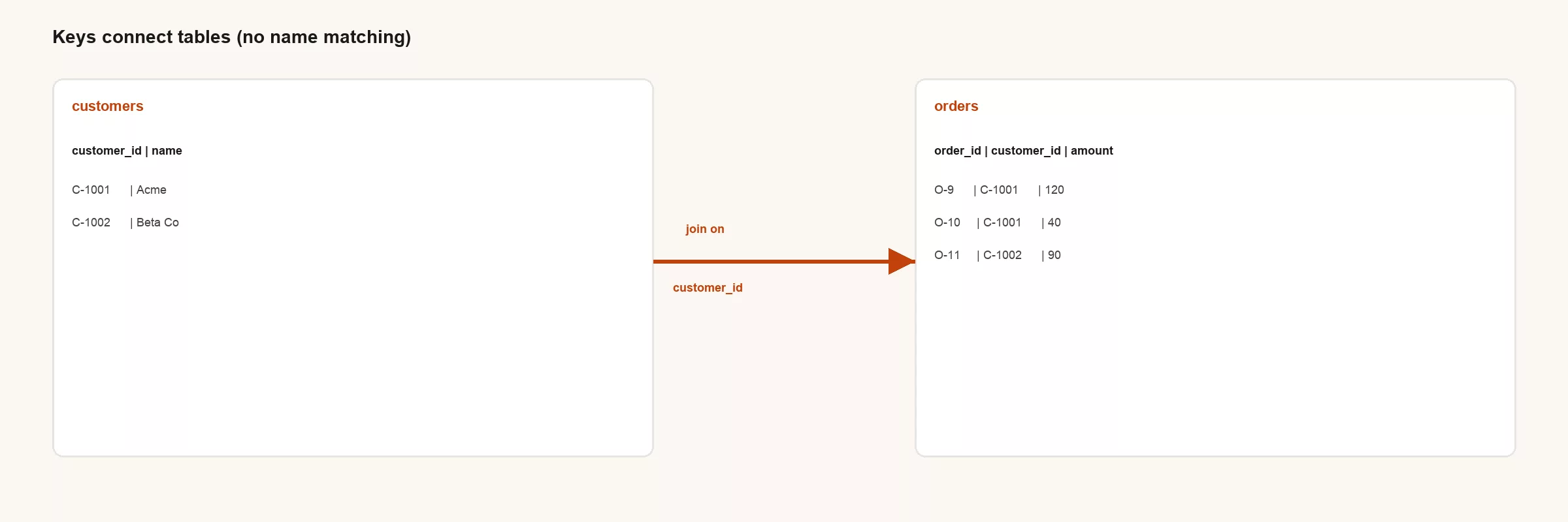 Customers table and orders table linked by customer_id