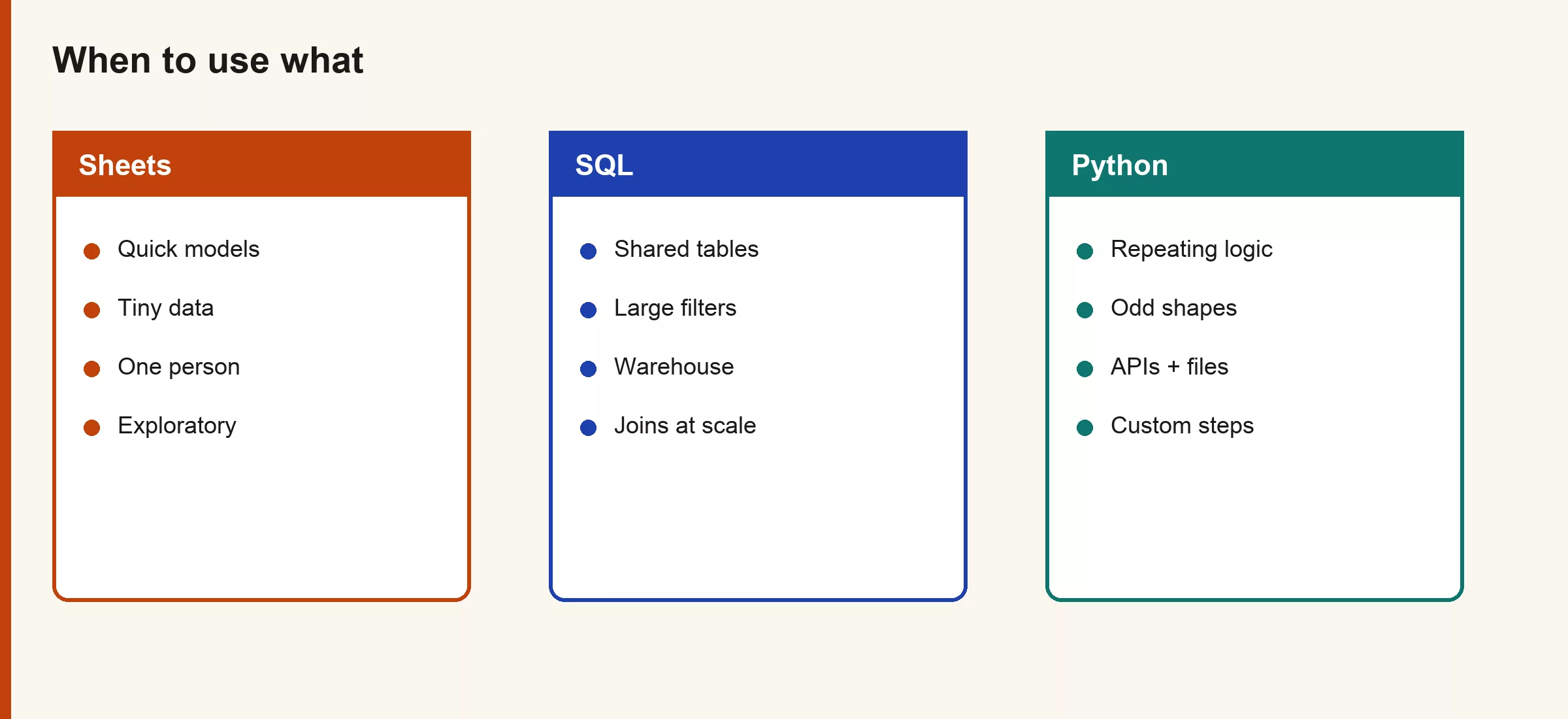 Diagram comparing when to use Sheets, SQL, or Python
