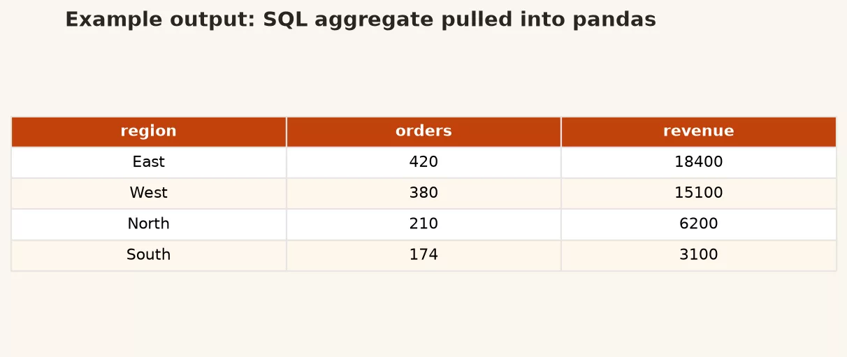 c10 sql agg table