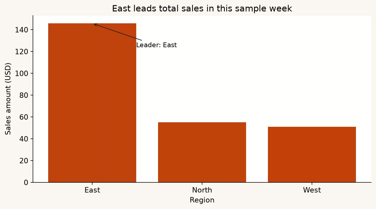 Intro to plotting for analysis 5 c11 bar annotated