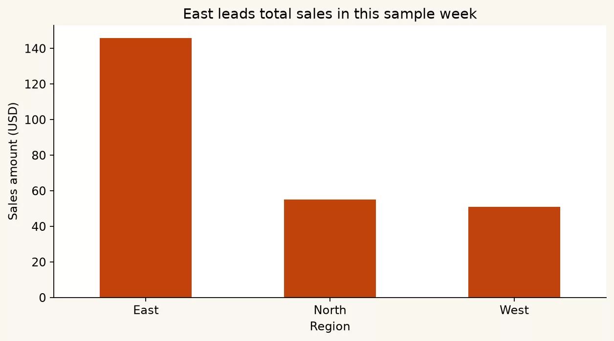 Intro to plotting for analysis 3 c11 bar groupby