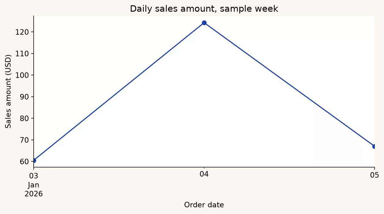 Intro to plotting for analysis 4 c11 line daily