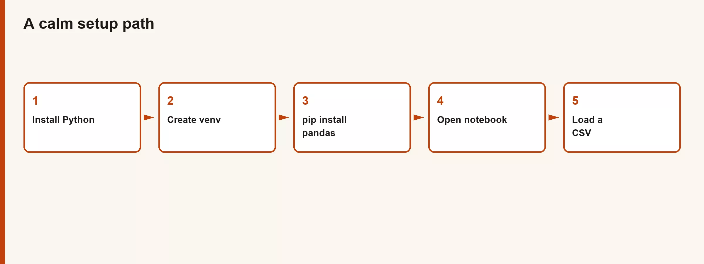 Setup without tears 2 Diagram of calm Python setup path from install to load CSV