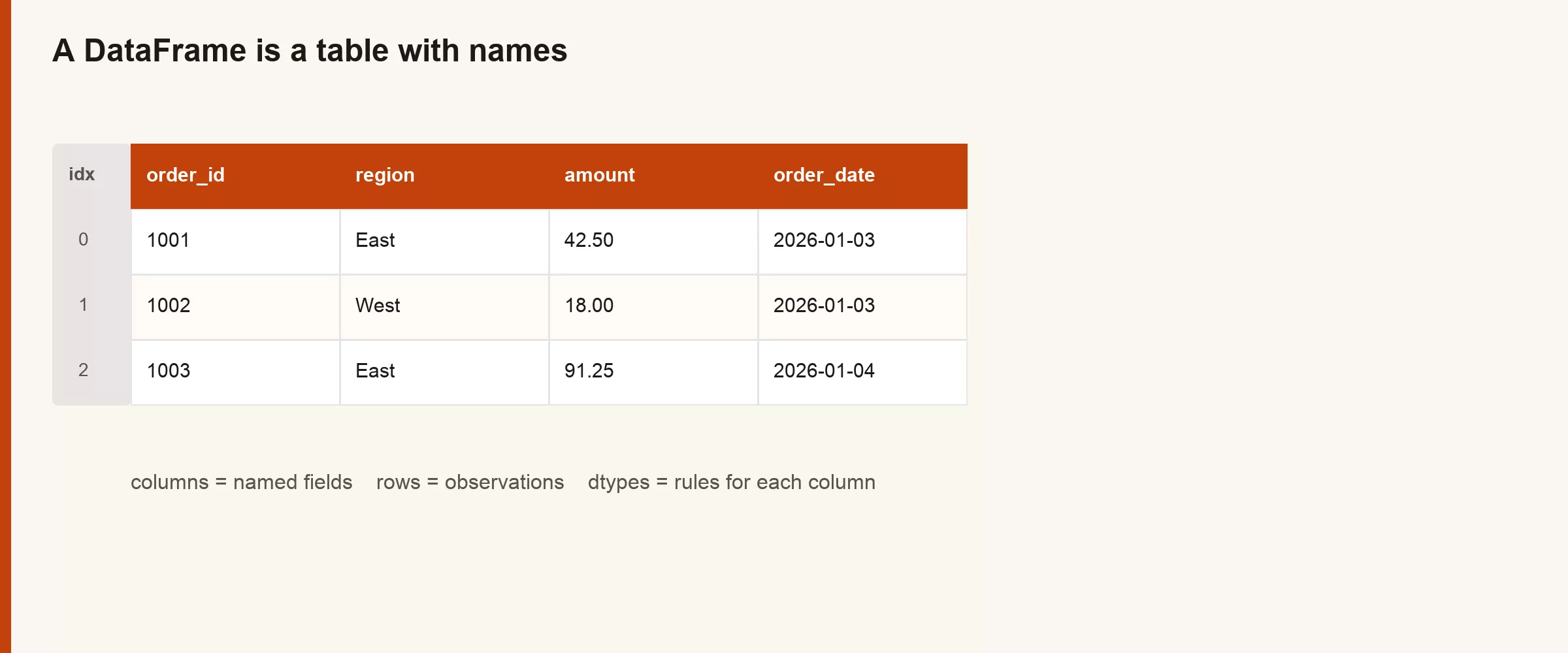 Diagram of DataFrame anatomy with columns rows and index