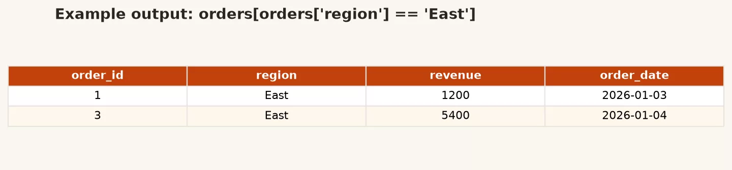 Selecting, filtering, and sorting in pandas 4 c4 filter east