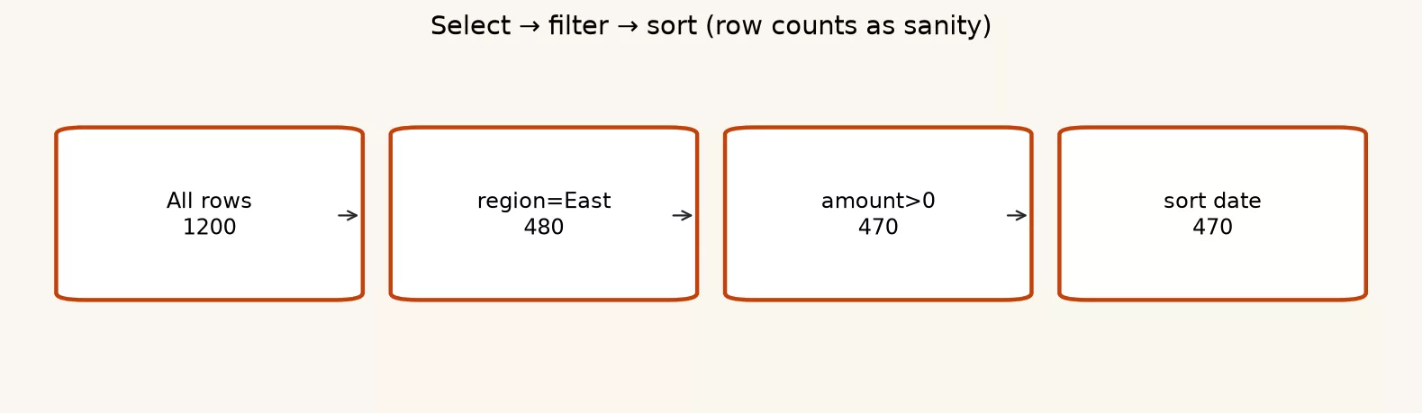 Selecting, filtering, and sorting in pandas 3 c4 filter flow