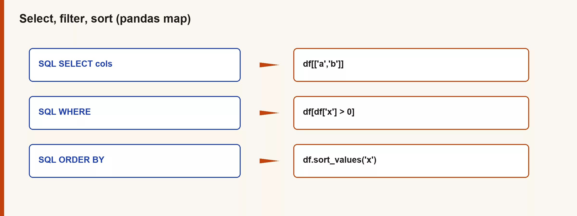 Selecting, filtering, and sorting in pandas 2 Diagram mapping SQL select filter sort to pandas