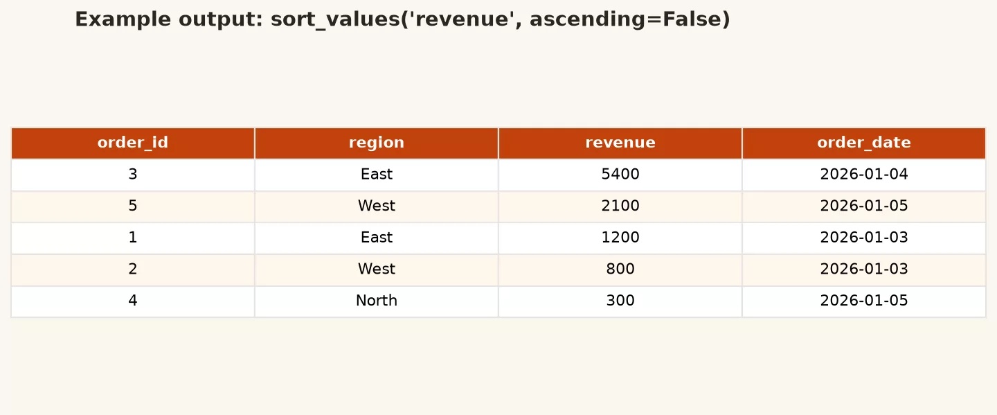 Selecting, filtering, and sorting in pandas 6 c4 sort revenue