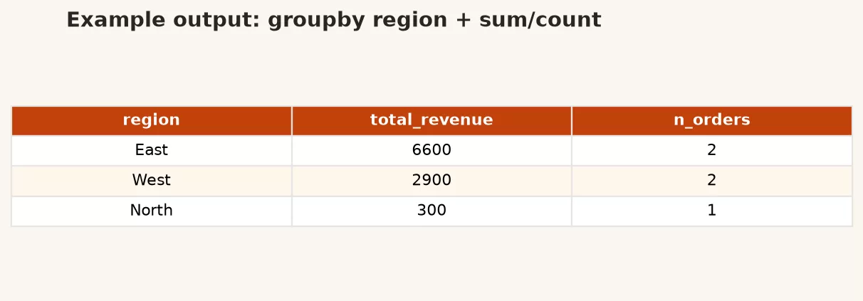 Aggregations and groupby 3 c5 groupby table