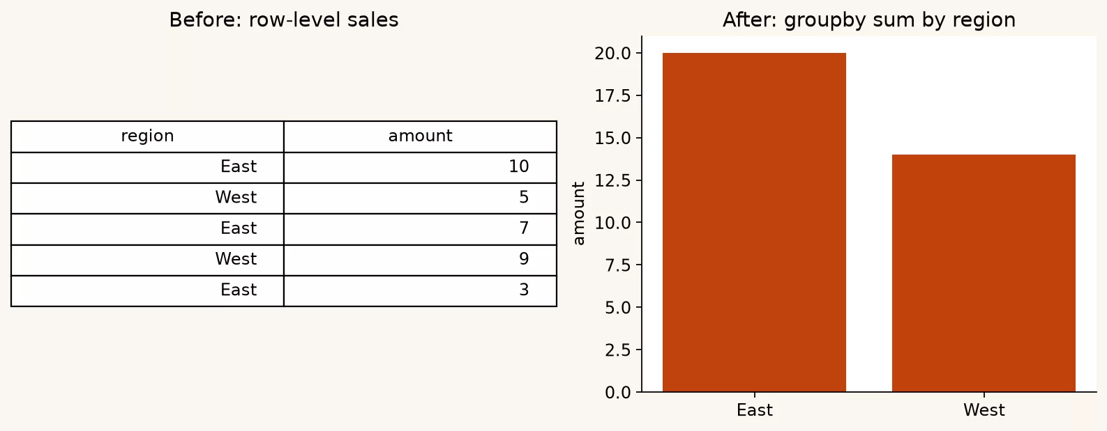 Aggregations and groupby 5 c5 groupby visual