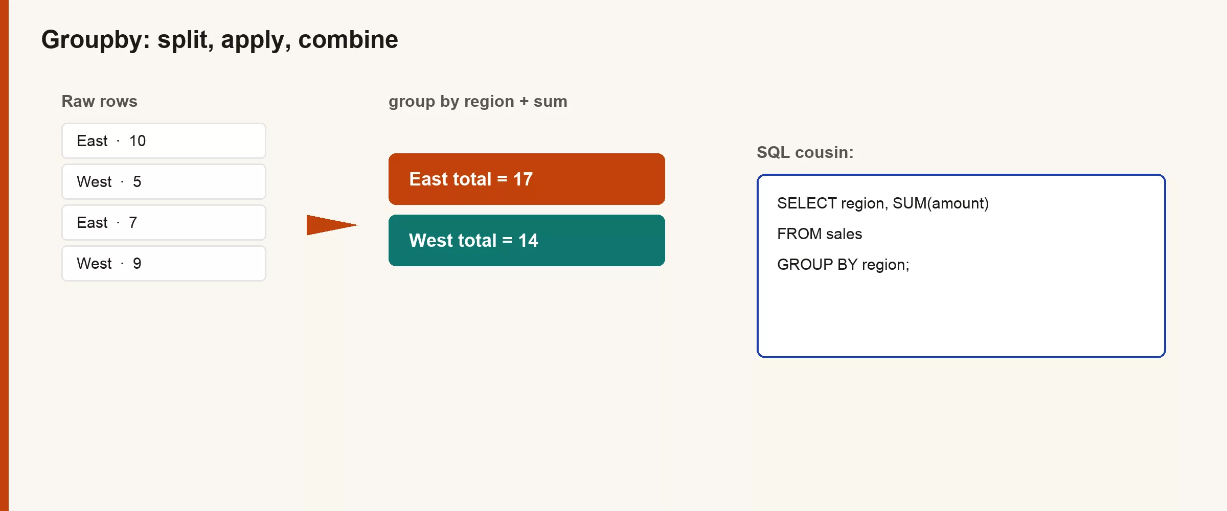 Aggregations and groupby 2 Diagram of groupby split apply combine with SQL cousin