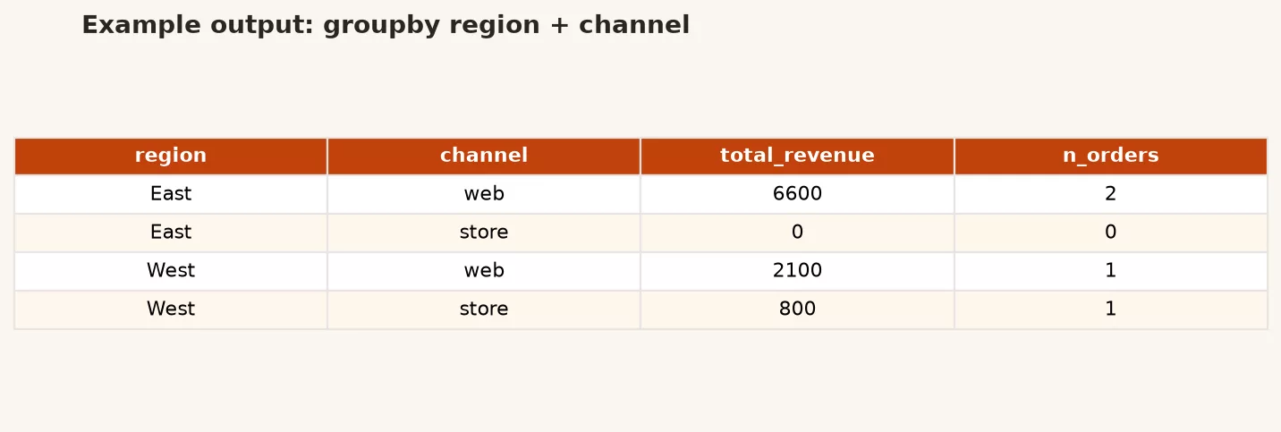 Aggregations and groupby 6 c5 multi groupby