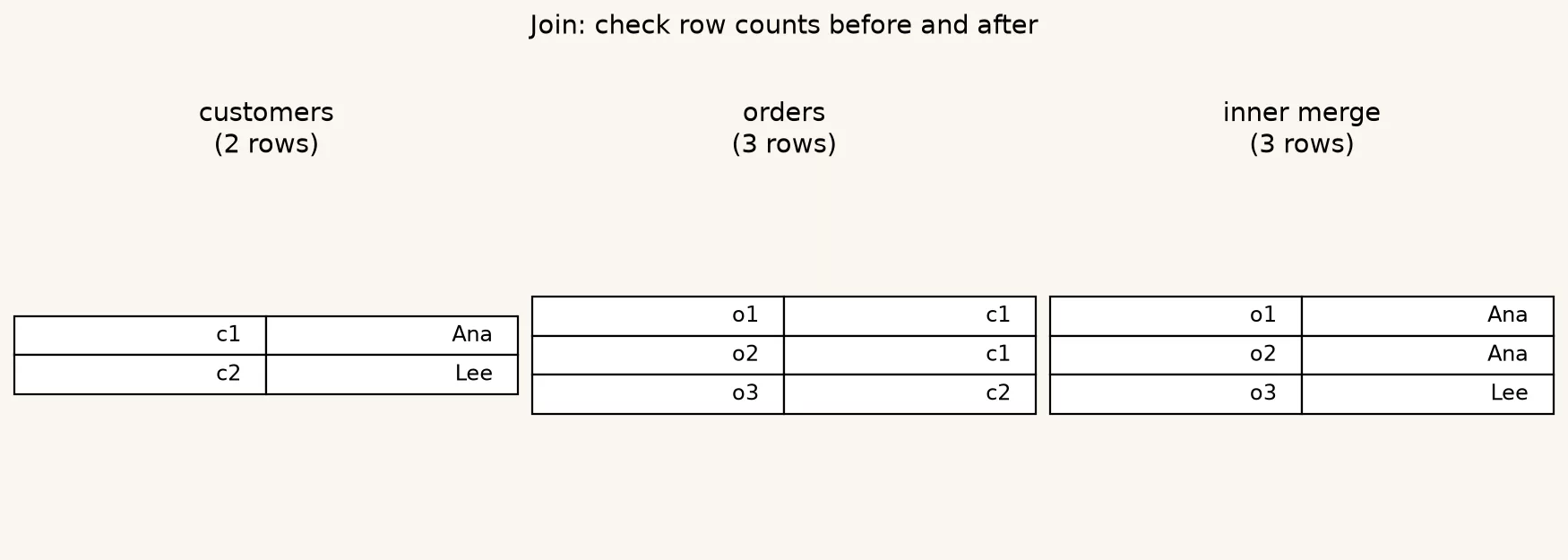 c6 merge rows