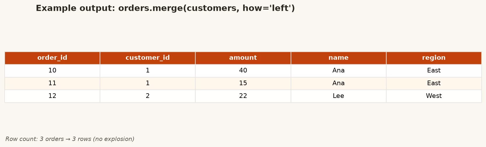 c6 merge table