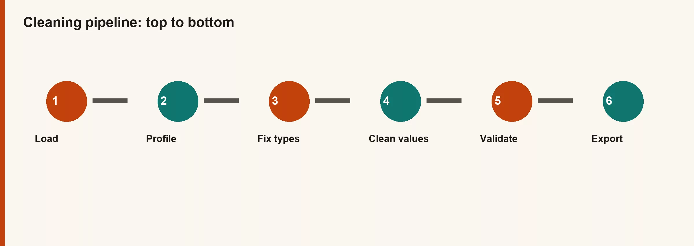 Diagram of cleaning pipeline load profile fix clean validate export