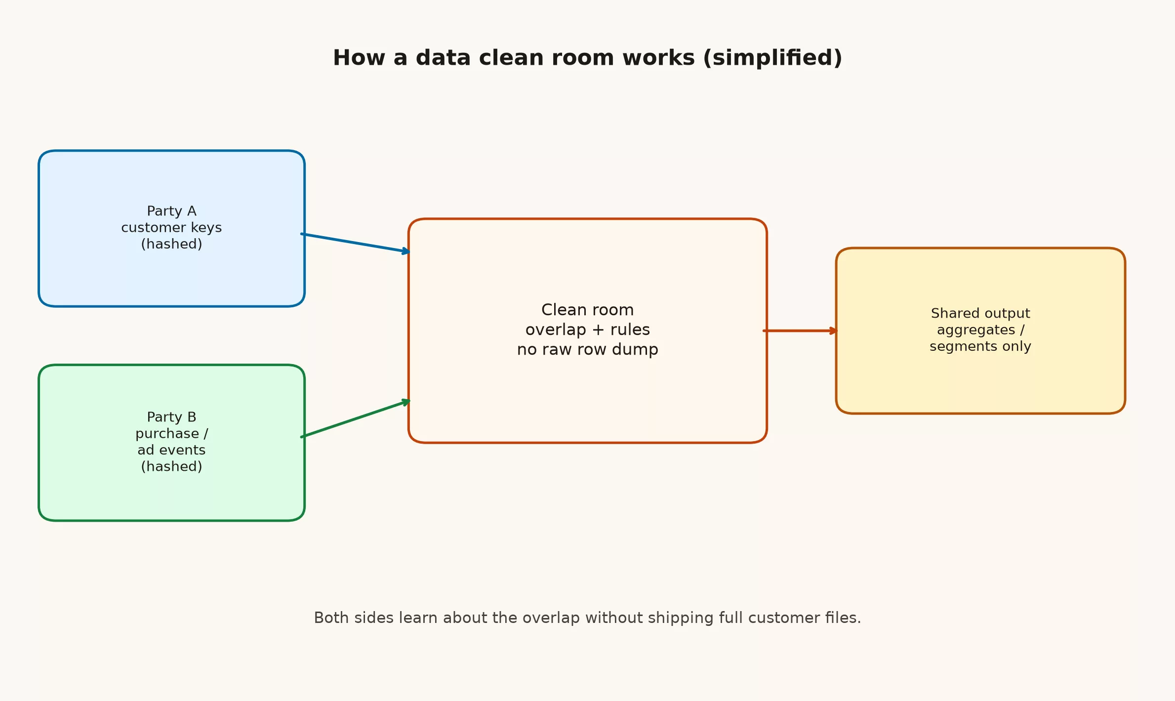Data clean rooms: share insights without shipping raw files 2 Diagram of Party A and Party B sending hashed keys into a clean room that returns aggregate outputs only
