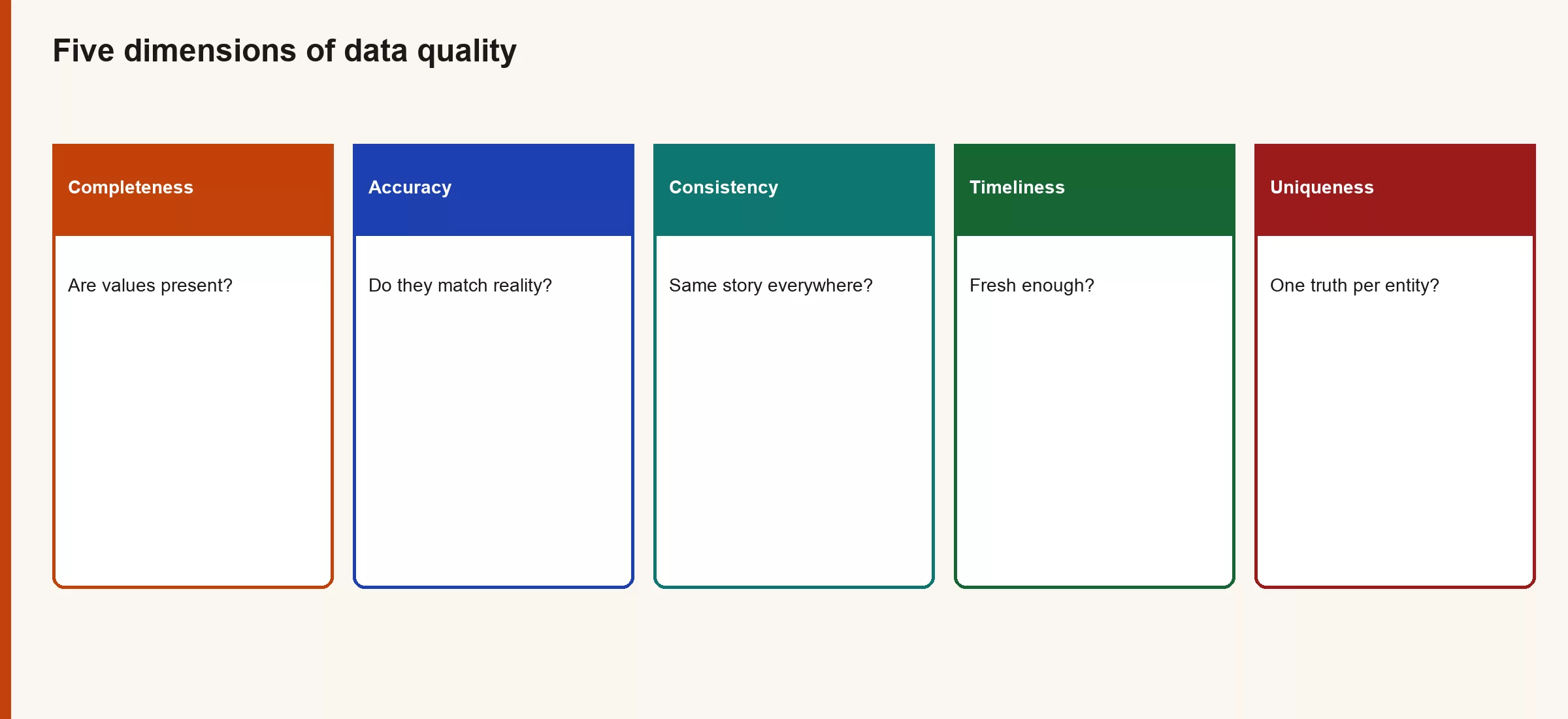 Diagram of five data quality dimensions