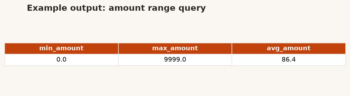 d2 amount range