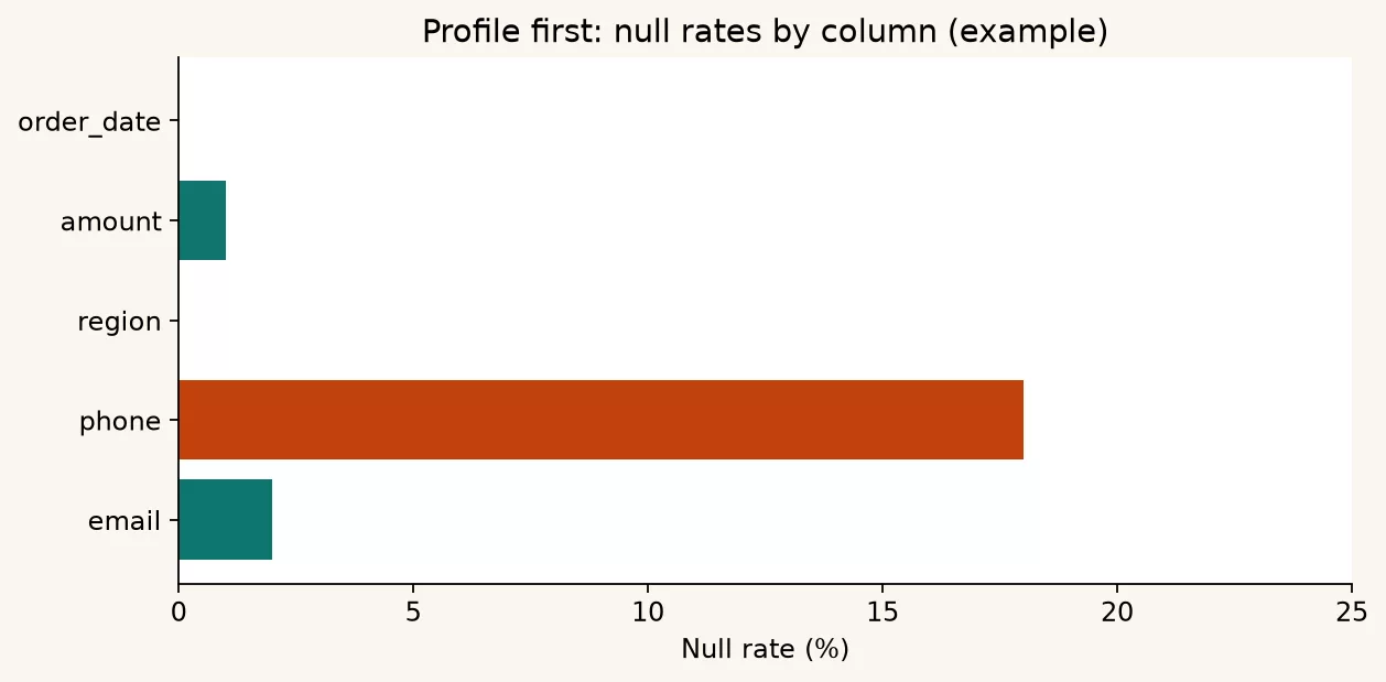 d2 null profile