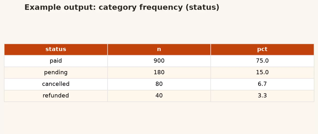 d2 status freq