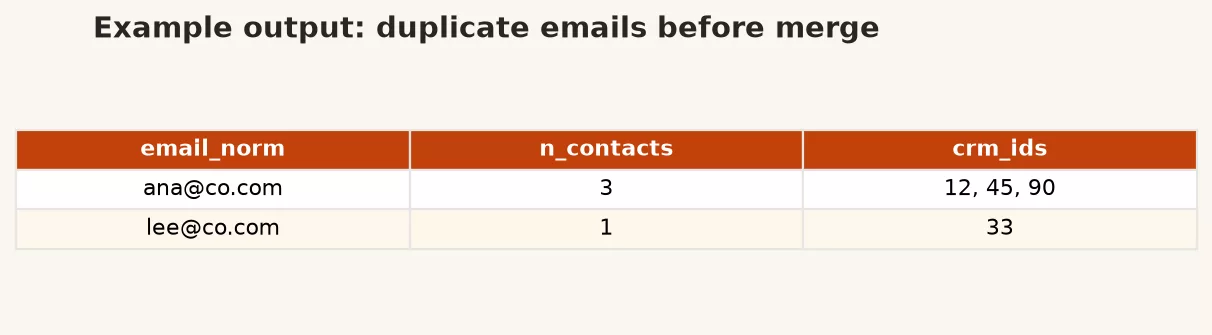 Deduping without destroying history 4 d3 dup emails