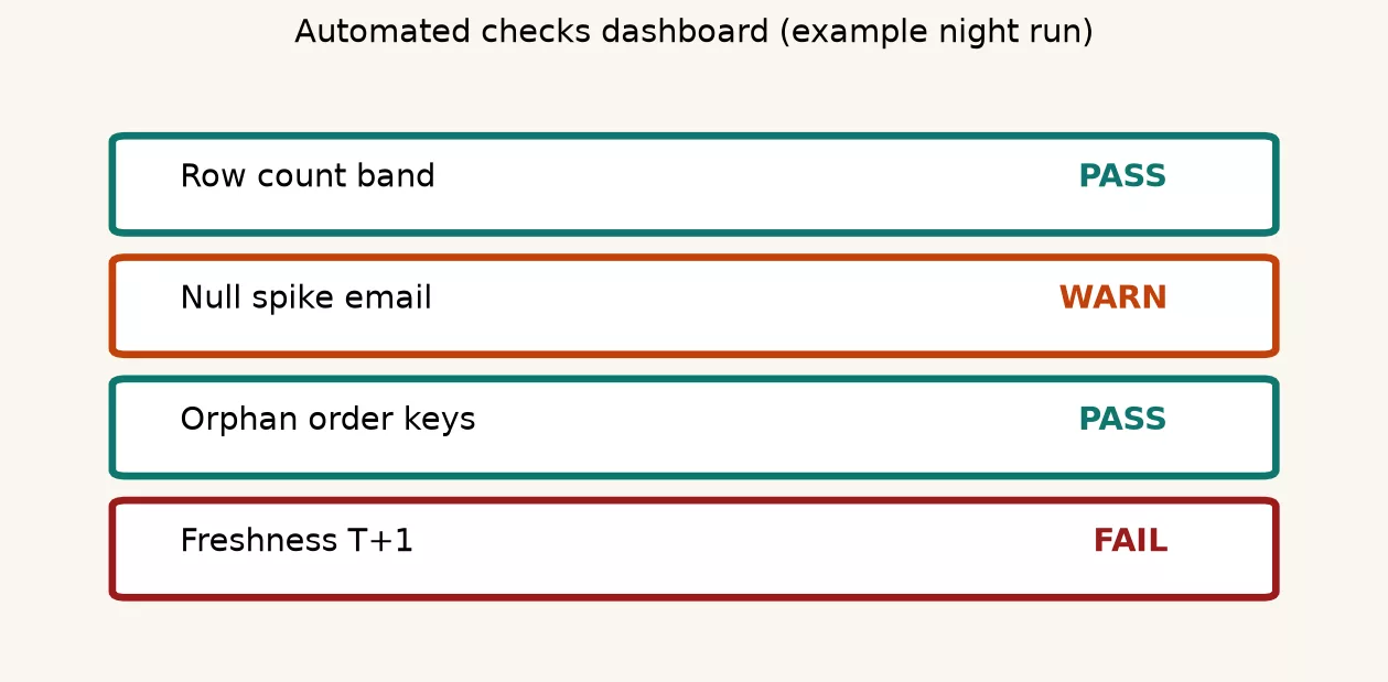 d6 check status