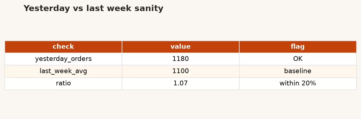 d6 yoy sanity