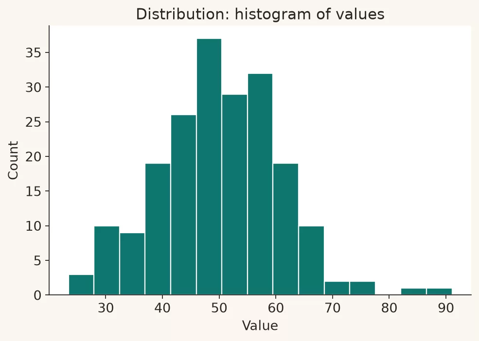 e2 hist dist