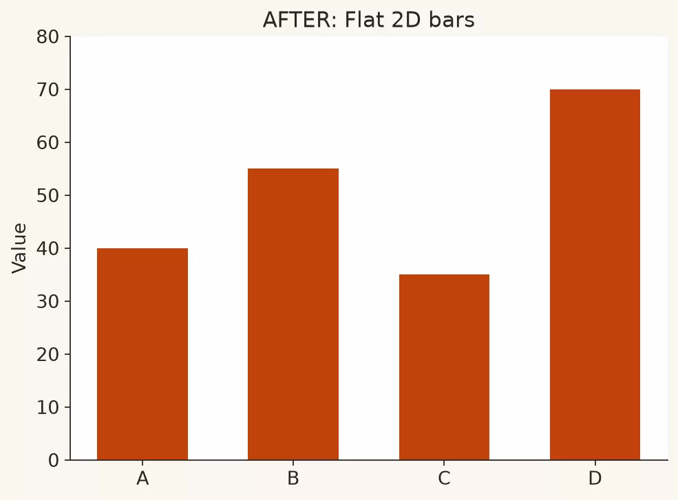 Common chart crimes (and fixes) 6 e7 3d after