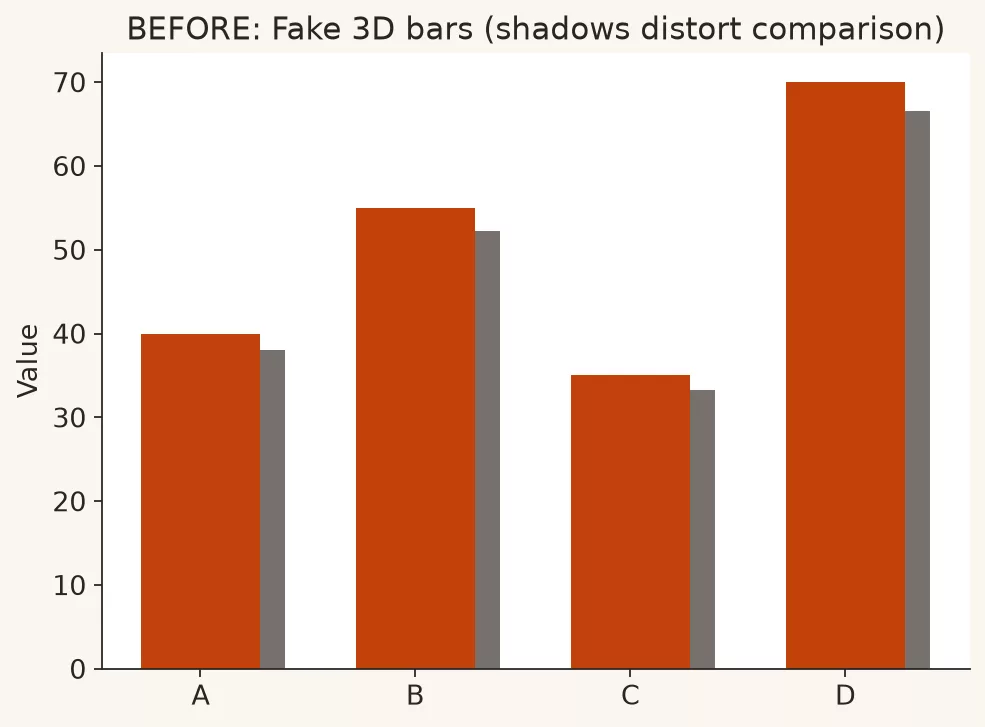 Common chart crimes (and fixes) 5 e7 3d before