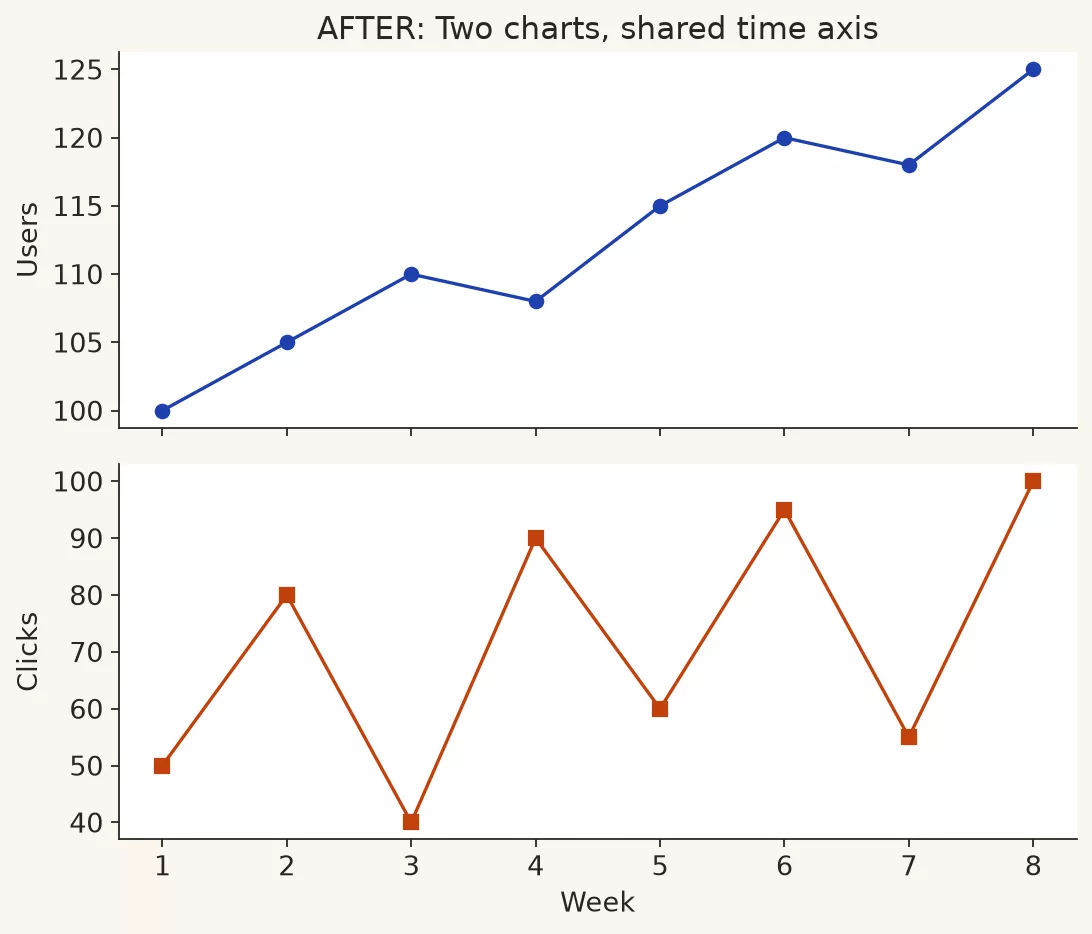Common chart crimes (and fixes) 10 e7 dual after