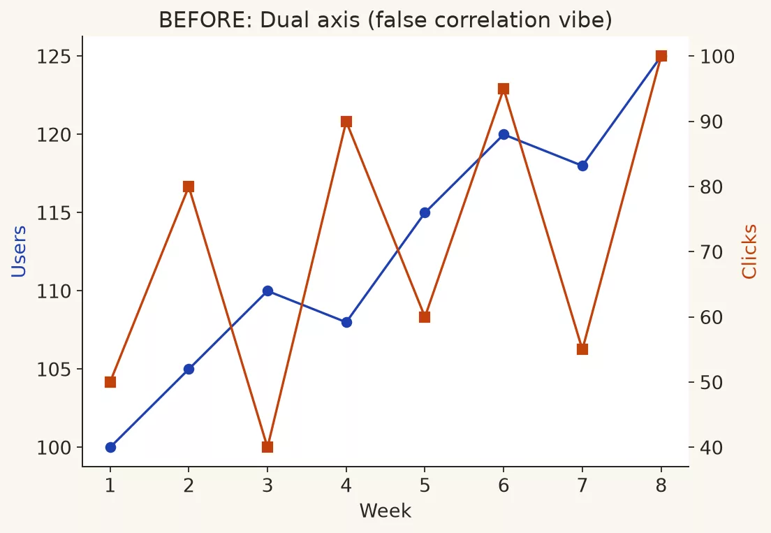 Common chart crimes (and fixes) 9 e7 dual before