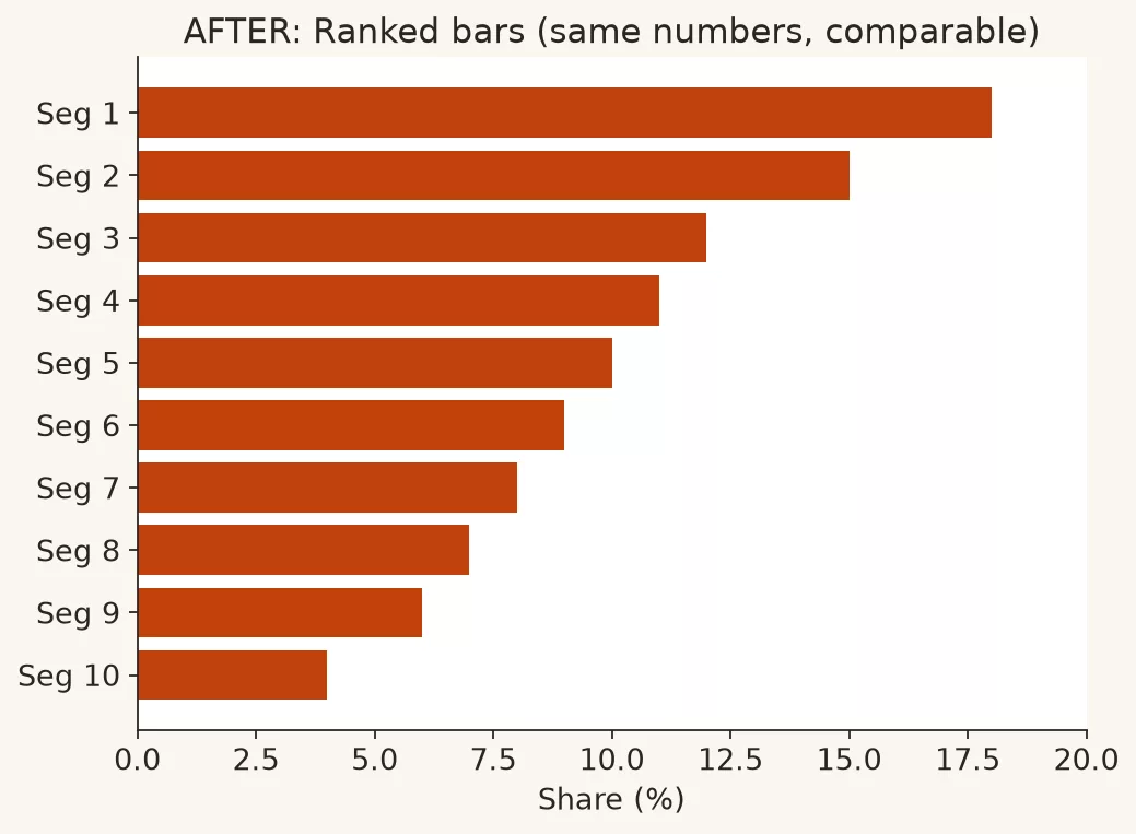 Common chart crimes (and fixes) 4 e7 pie after