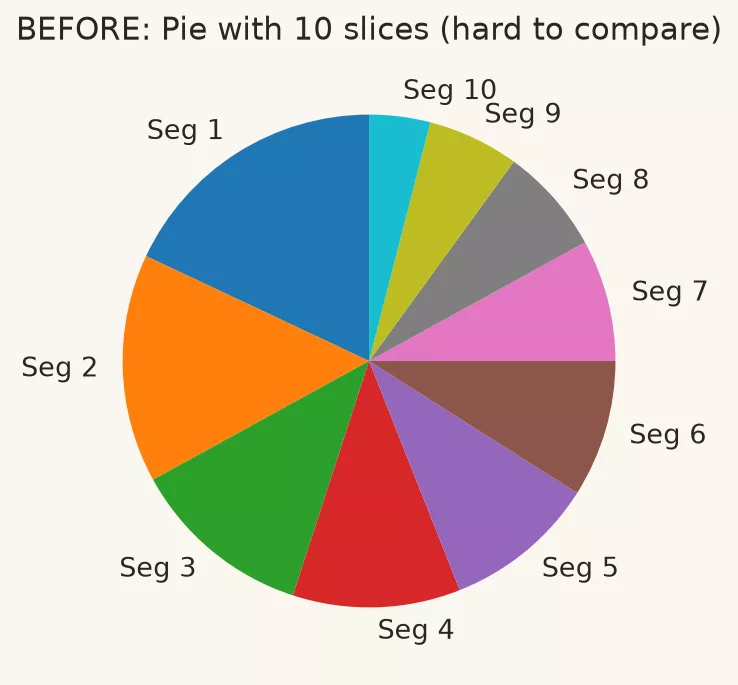 Common chart crimes (and fixes) 3 e7 pie before