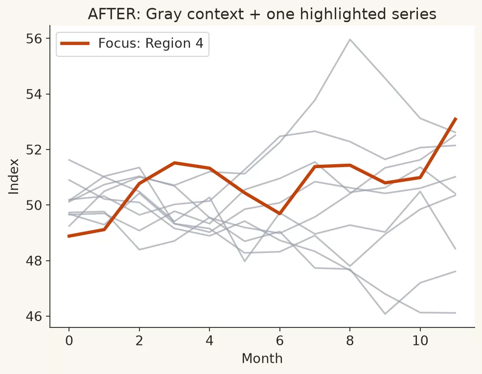 Common chart crimes (and fixes) 14 e7 spaghetti after
