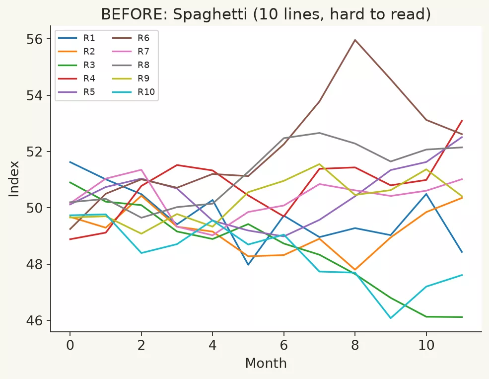 Common chart crimes (and fixes) 13 e7 spaghetti before
