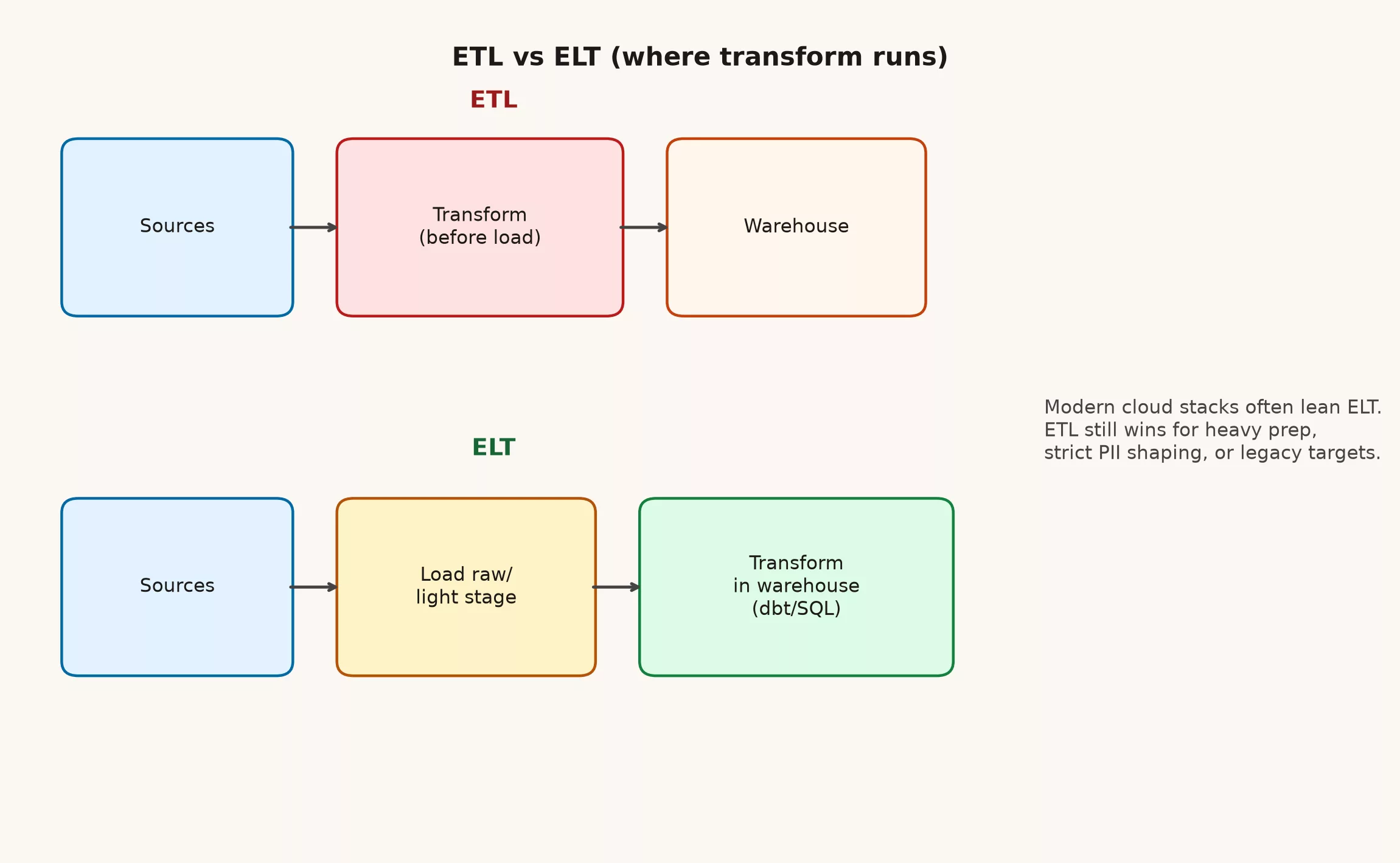 ETL vs ELT: where the transform runs 2 ETL transforms before load; ELT loads then transforms in the warehouse