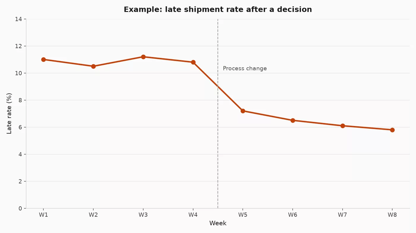 Line chart of example late shipment rate by week, dropping after a process change between week 4 and 5