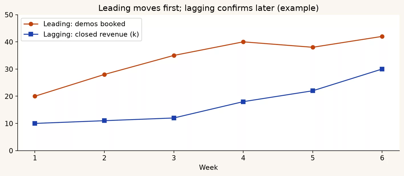f2 lead lag lines