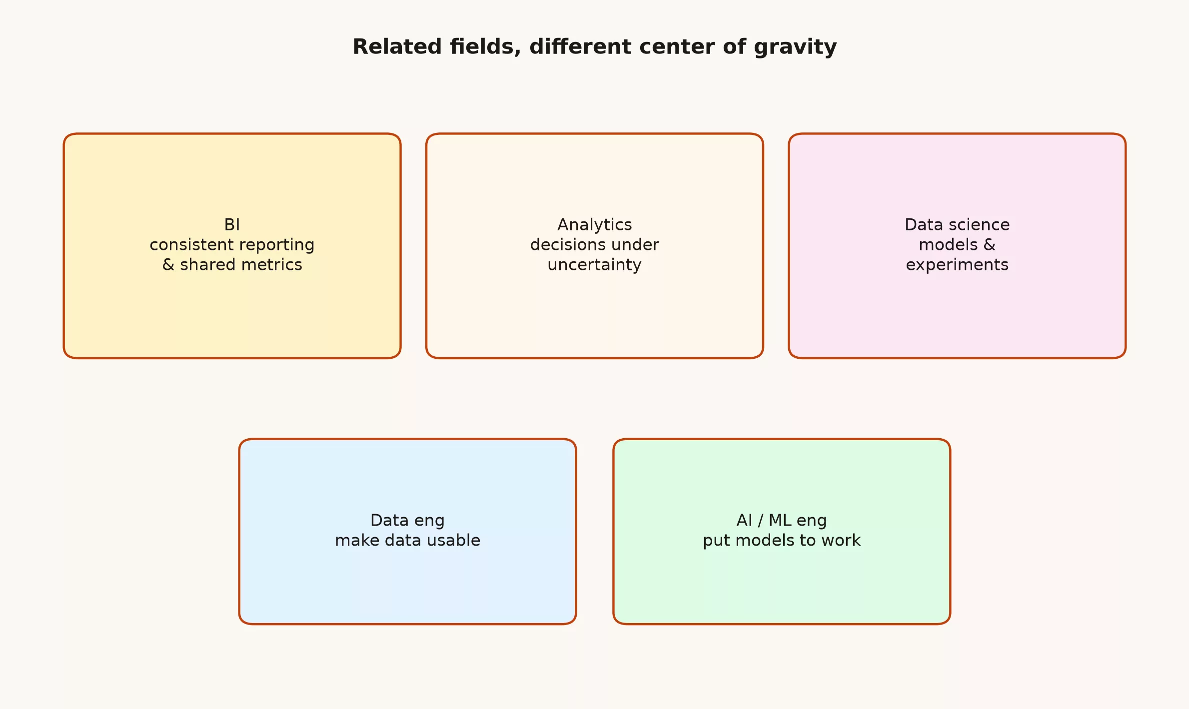 Analytics, BI, data science, and more: what is the difference? 2 Diagram of BI analytics data science data eng and ML centers of gravity